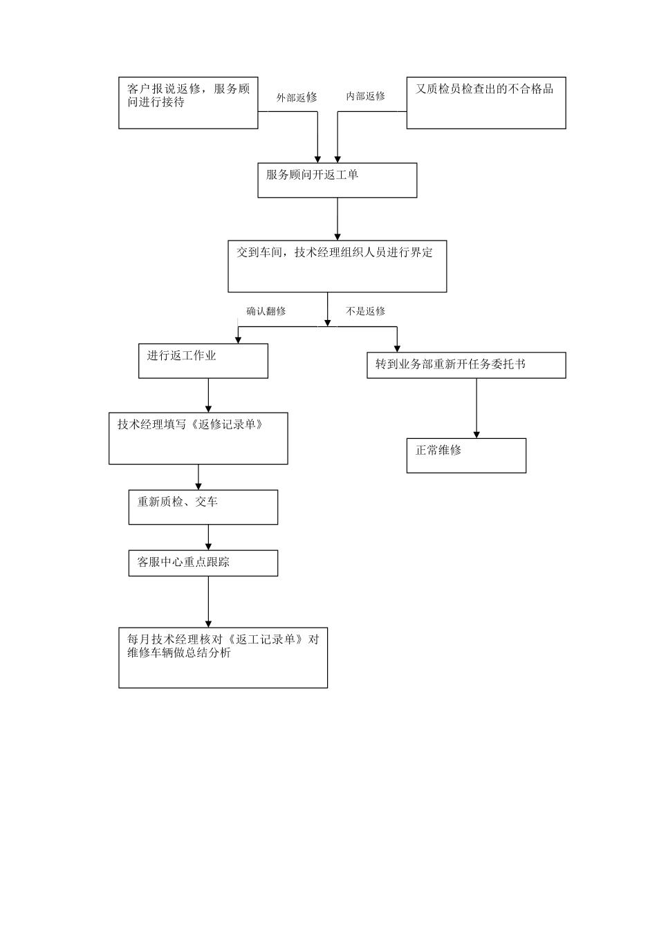 维修工艺流程_第2页