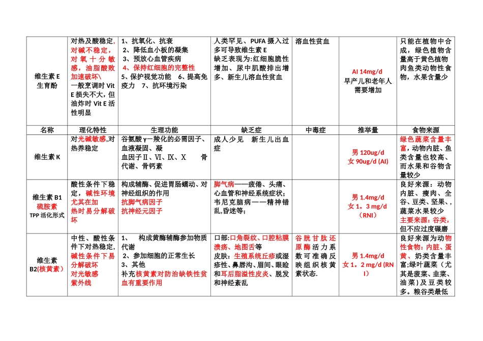 维生素表格汇总_第2页