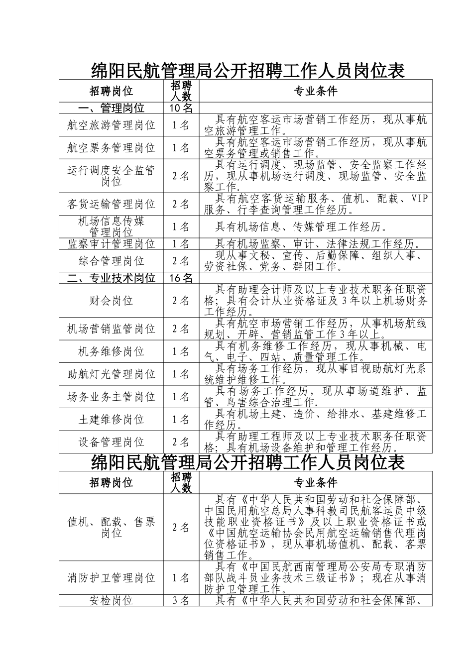 绵阳民航管理局公开招聘工作人员岗位表_第1页