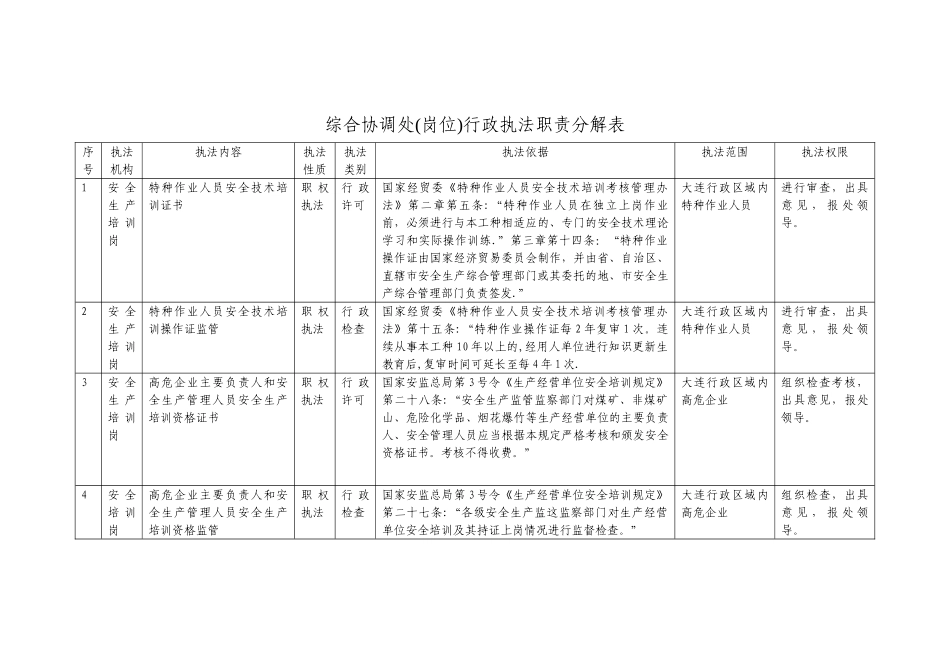 综合协调处行政执法职责分解表_第1页