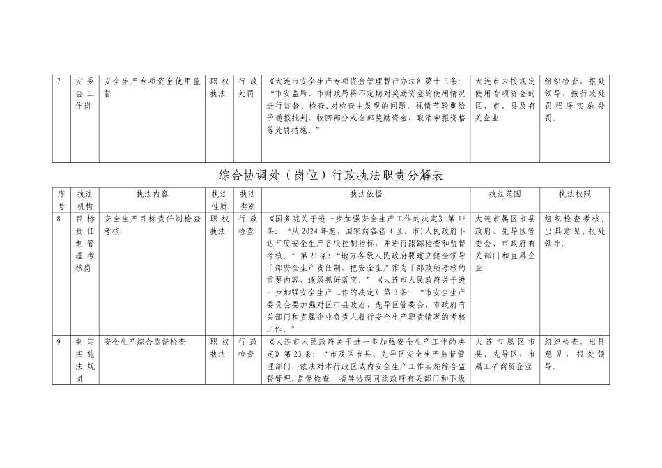 综合协调处行政执法职责分解表_第3页
