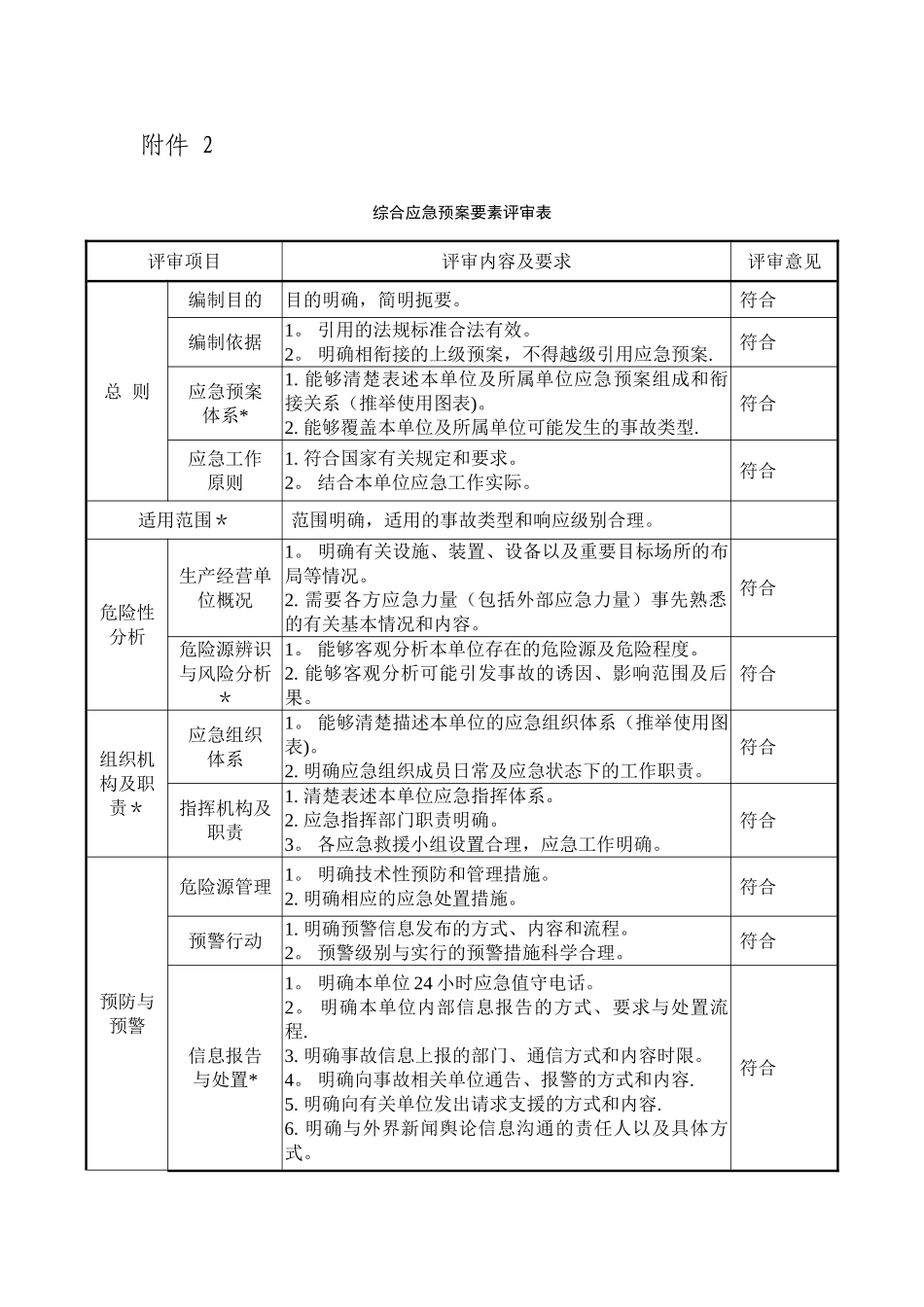 综合应急预案要素评审表_第2页
