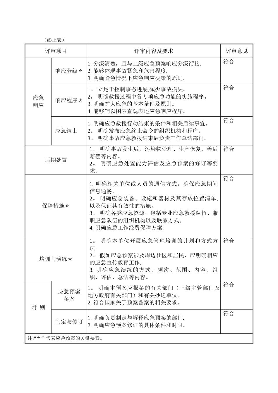 综合应急预案要素评审表_第3页