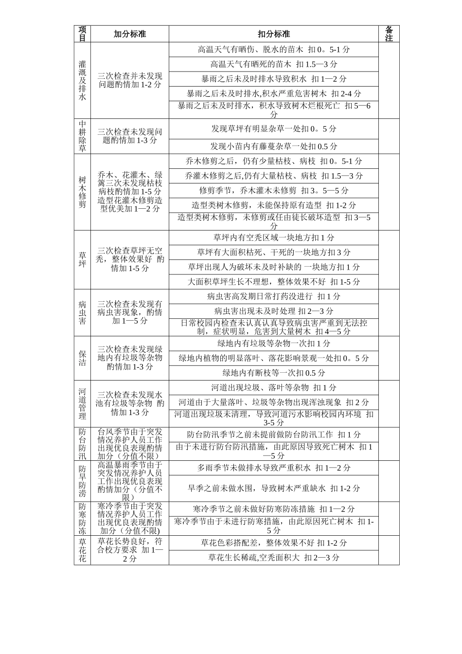绿化养护考核细则_第2页