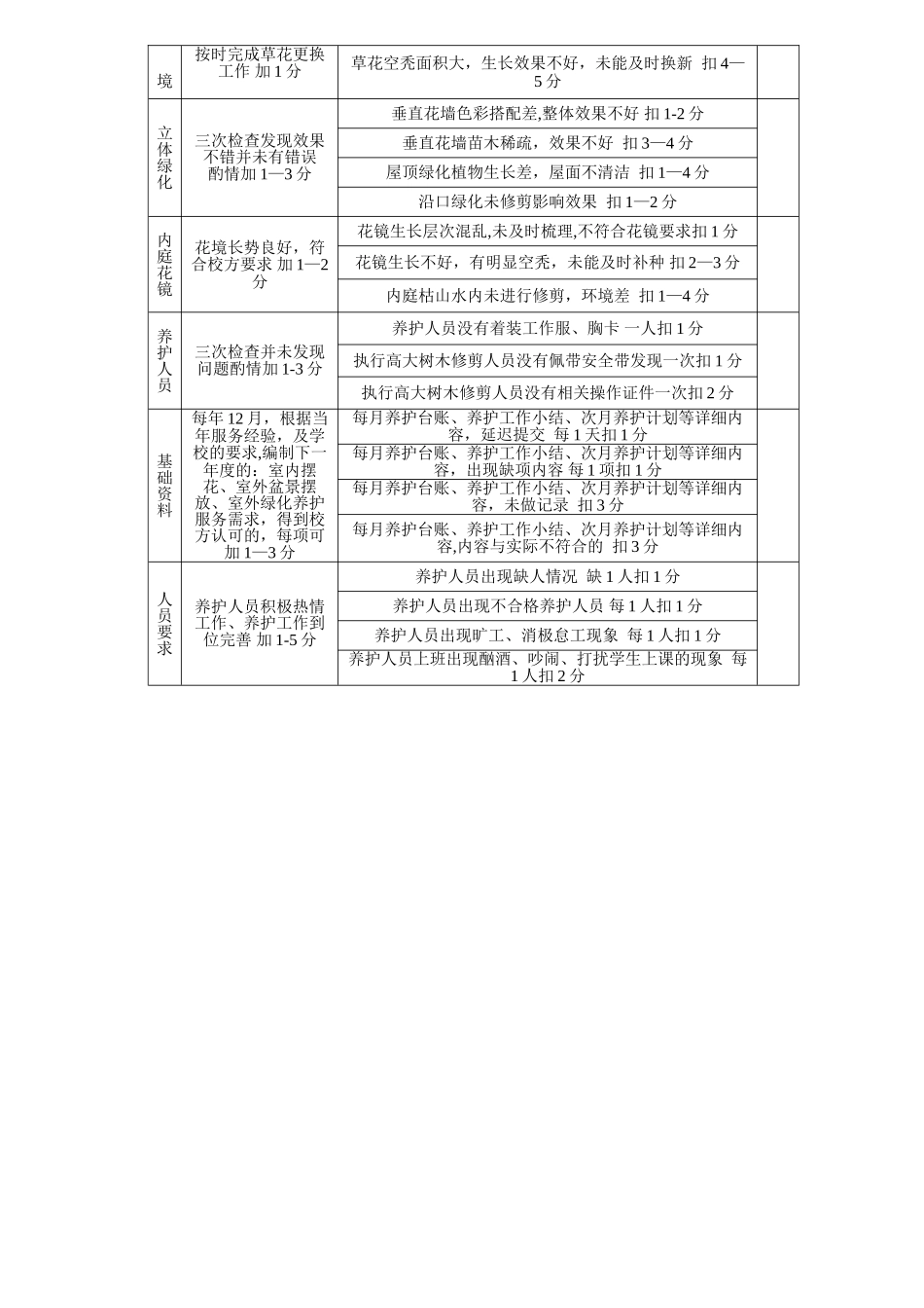 绿化养护考核细则_第3页