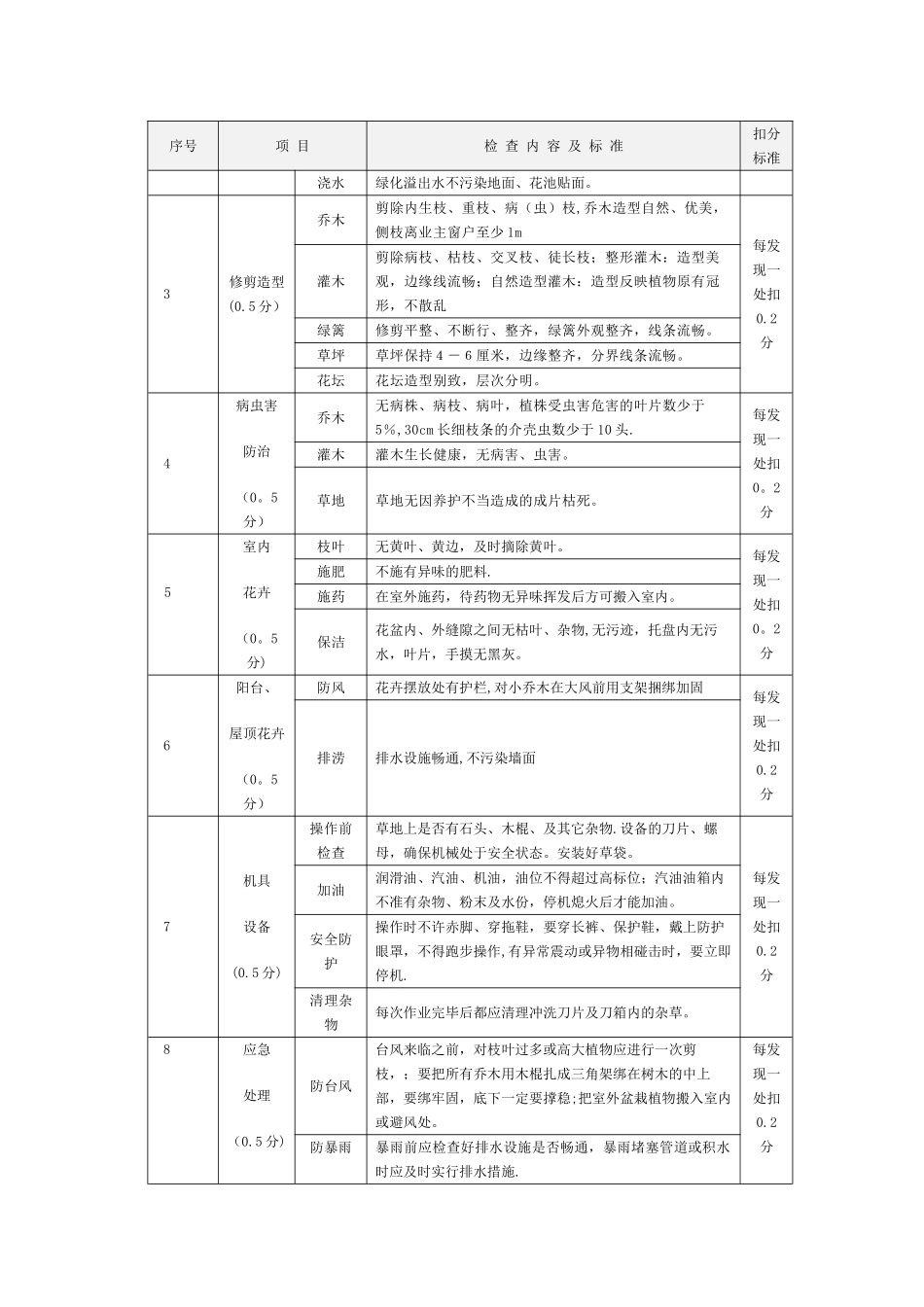 绿化养护考核检查评分标准表格细则_第2页