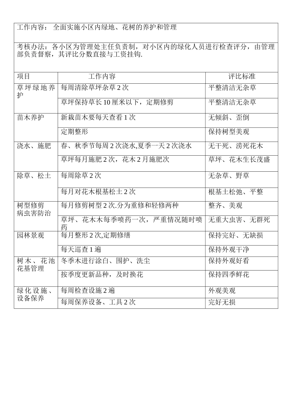 绿化工作检查记录表_第2页