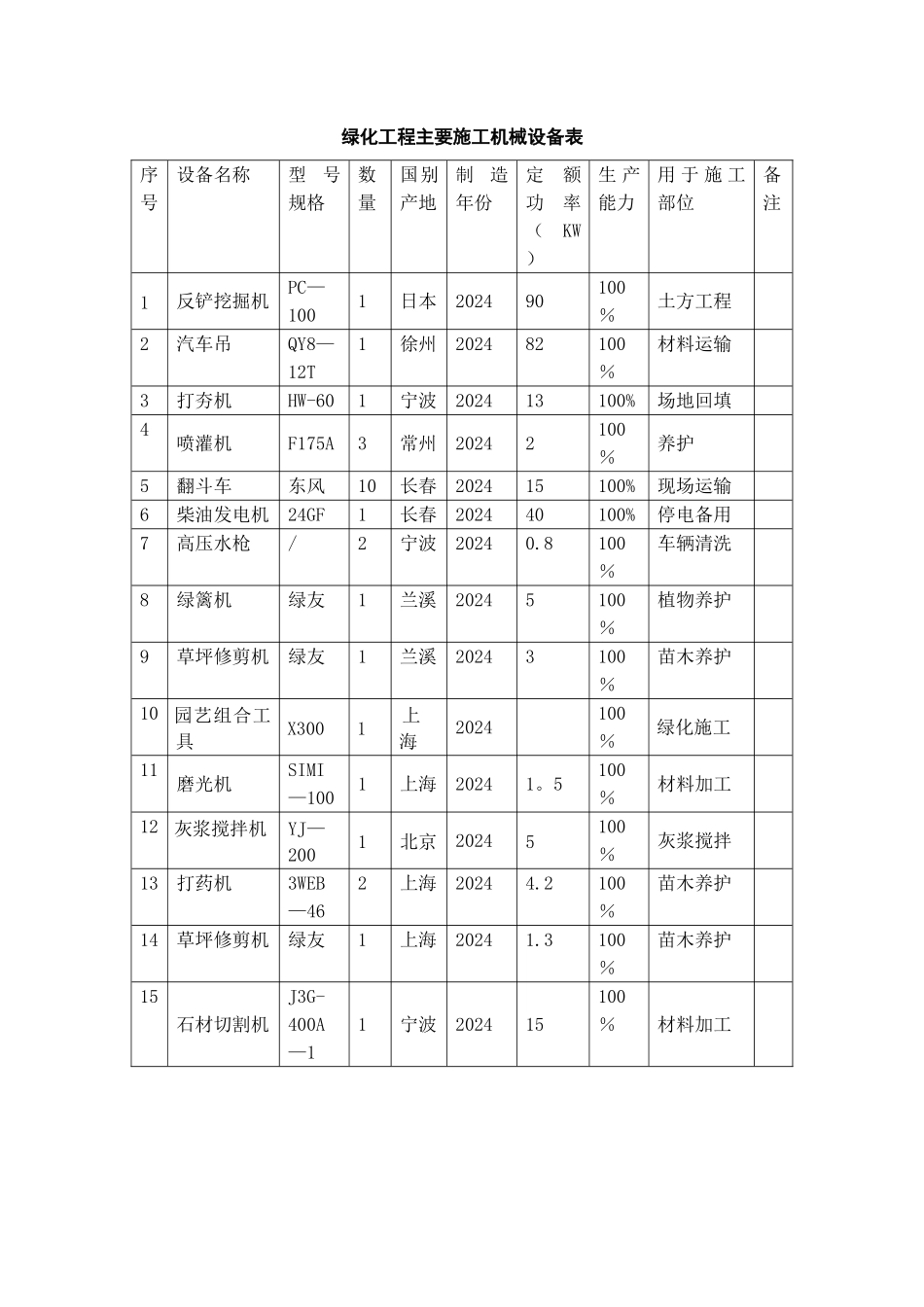 绿化工程主要施工机械设备表_第1页