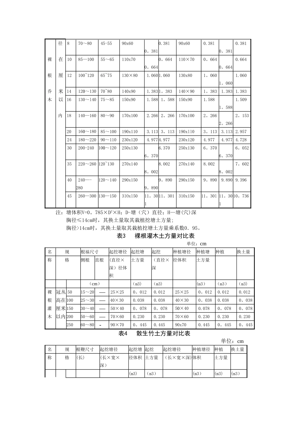 绿化工程土方量对照表_第2页