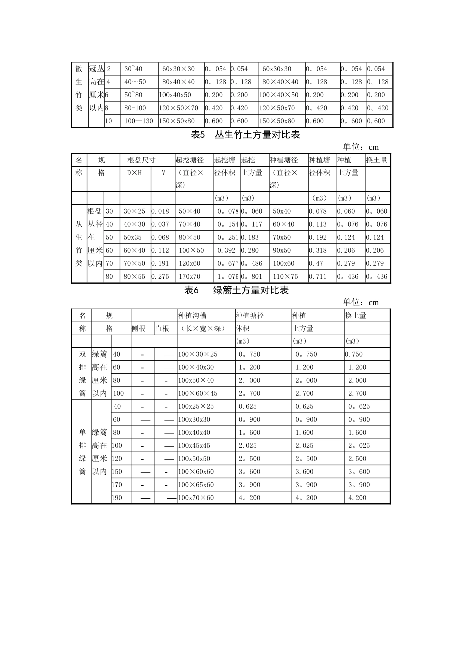 绿化工程土方量对照表_第3页