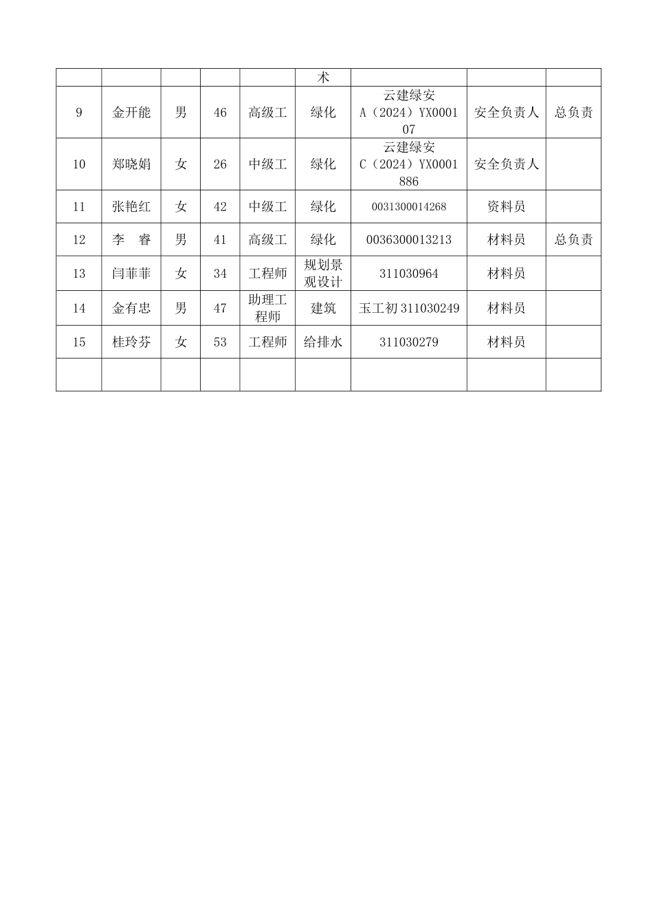 绿化工程投入的主要施工机械设备情况表_第2页