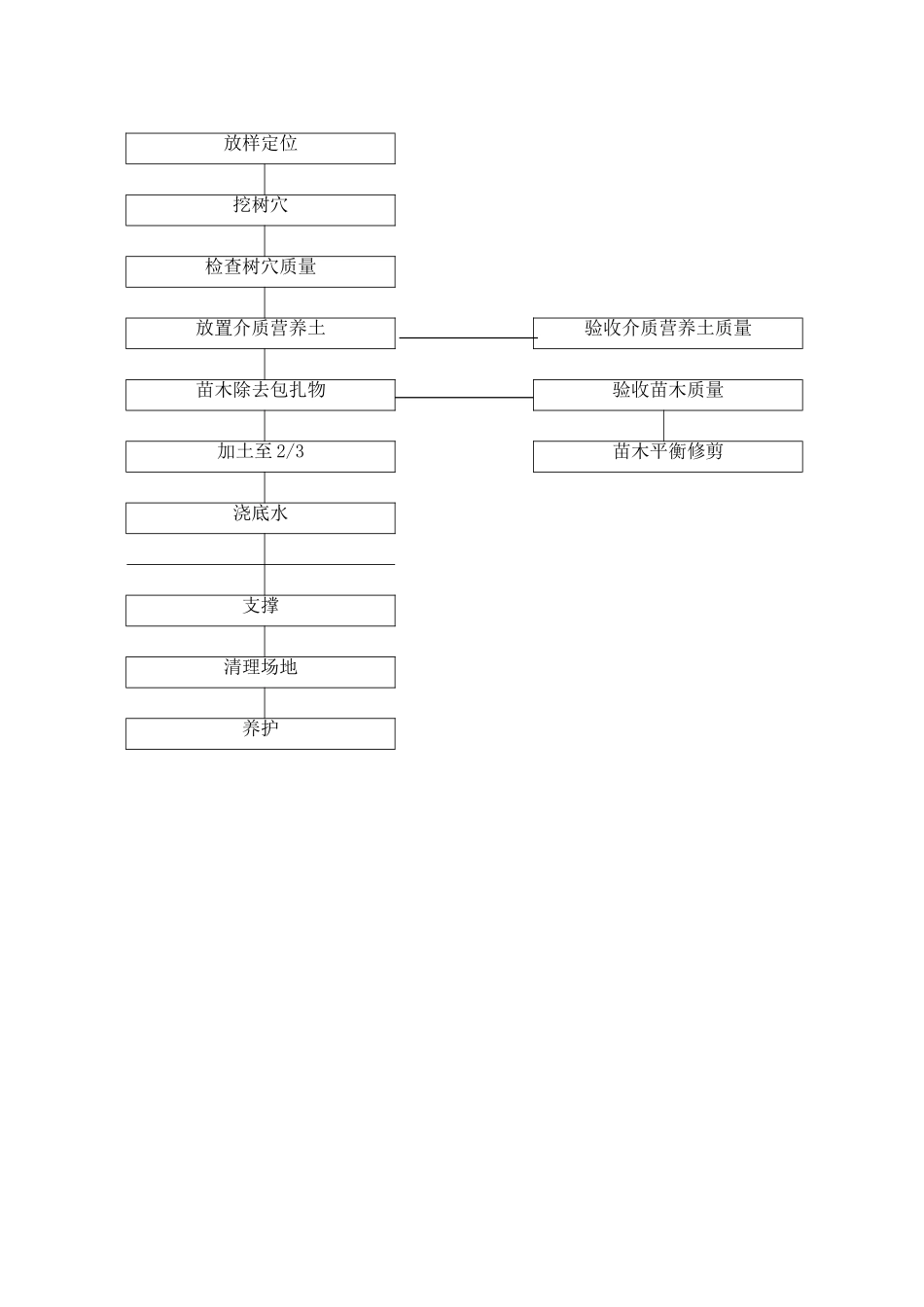 绿化施工常规节点_第3页