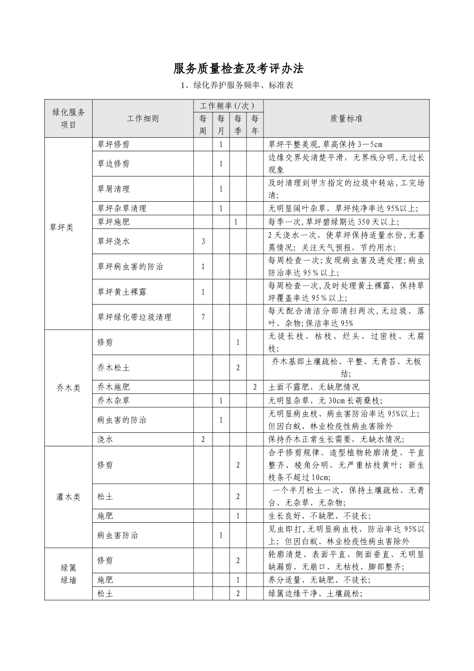 绿化服务质量检查及考核办法_第1页