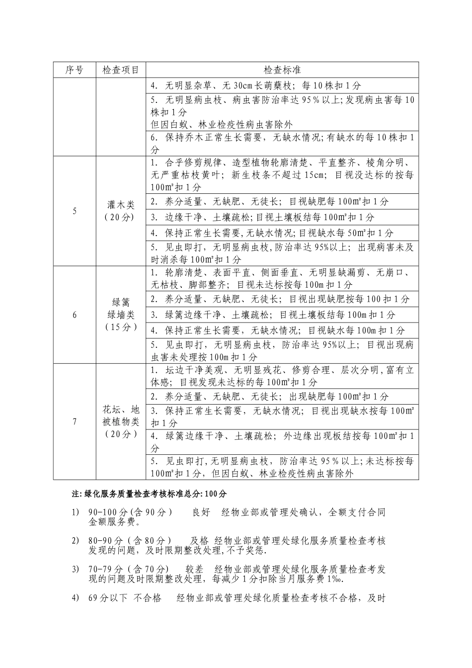 绿化服务质量检查及考核办法_第3页