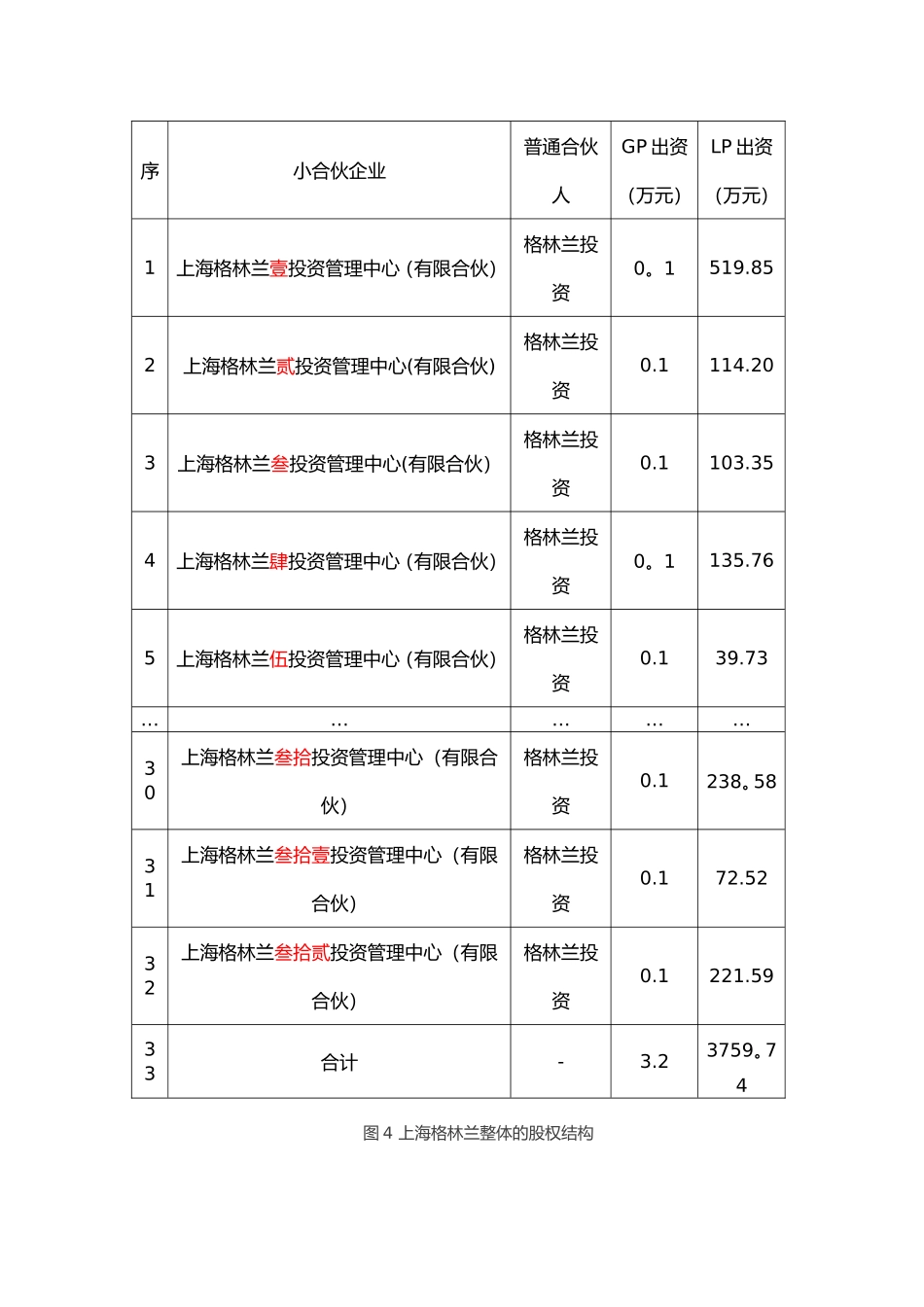绿地集团等股权结构的几大经典案例_第3页
