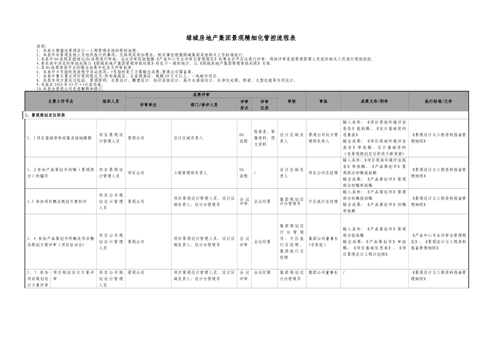 绿城房地产集团景观精细化管控流程表_第1页