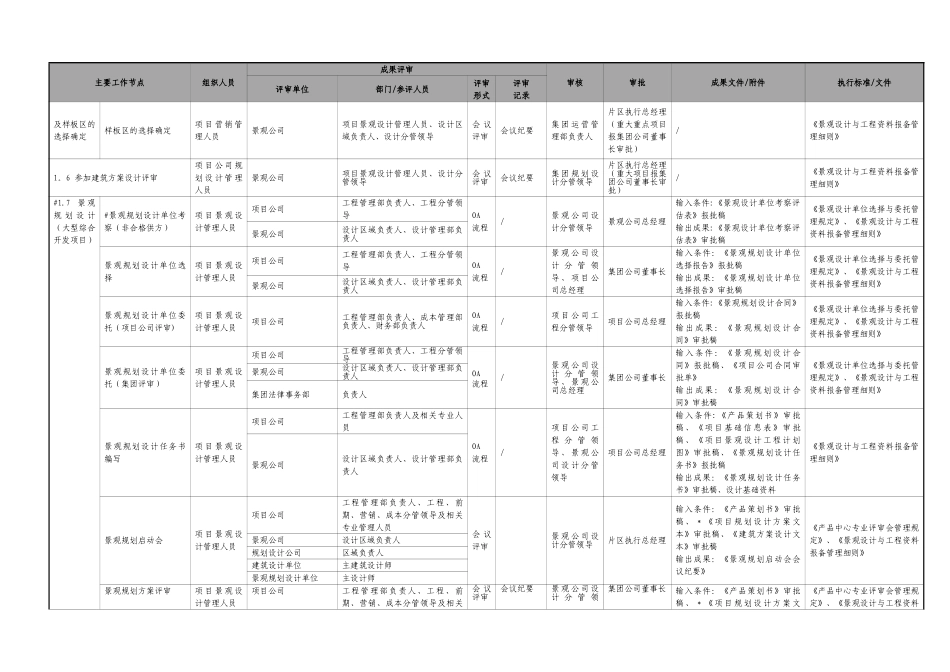 绿城房地产集团景观精细化管控流程表_第2页