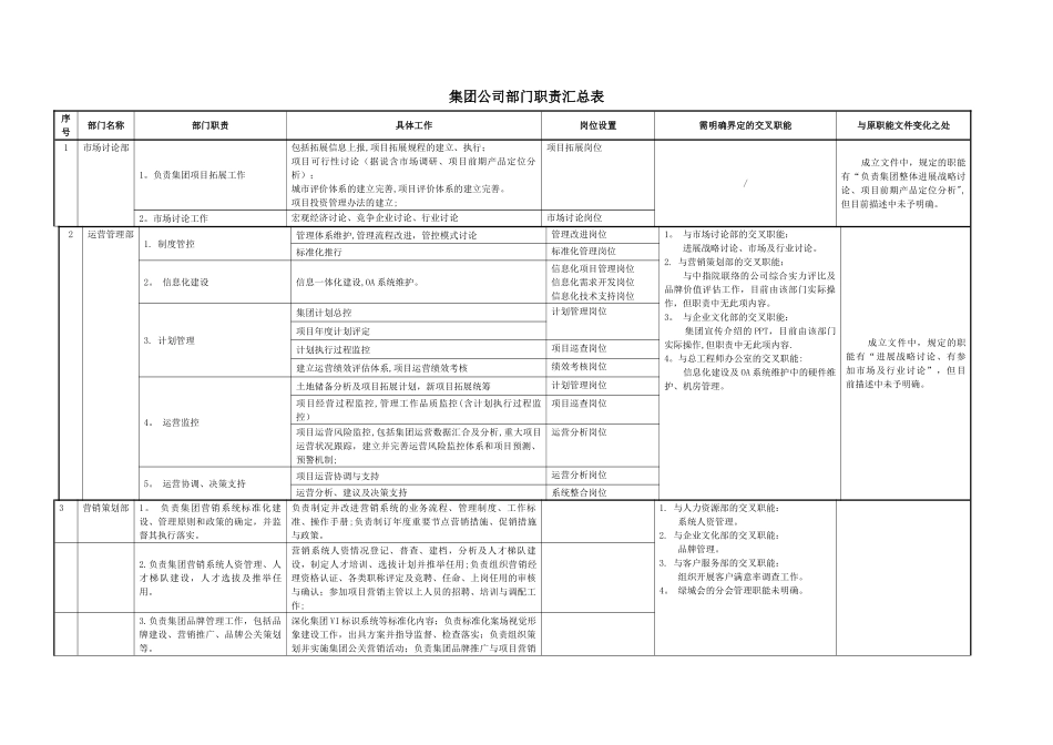 绿城集团公司部门职责汇总表_第1页