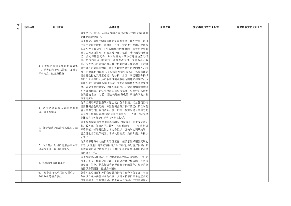 绿城集团公司部门职责汇总表_第2页