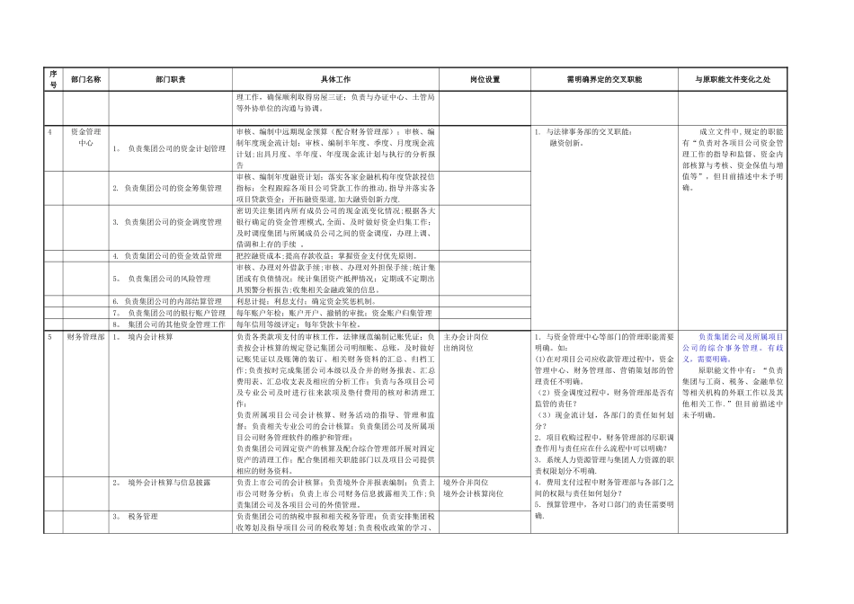 绿城集团公司部门职责汇总表_第3页