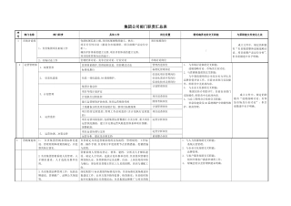 绿城集团公司部门职责汇总表