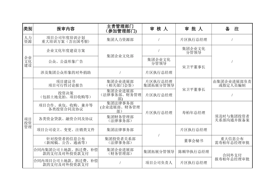 绿城集团管理审批权限E1_第2页