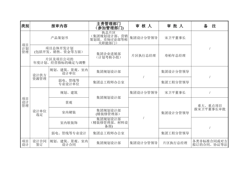 绿城集团管理审批权限E1_第3页