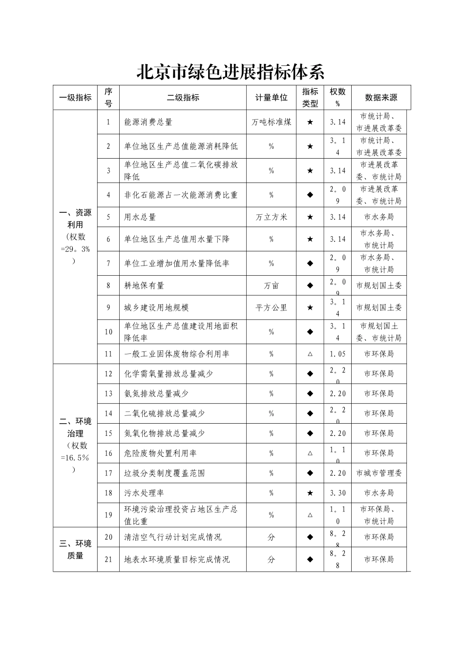 绿色发展和生态文明考核2个指标体系_第1页