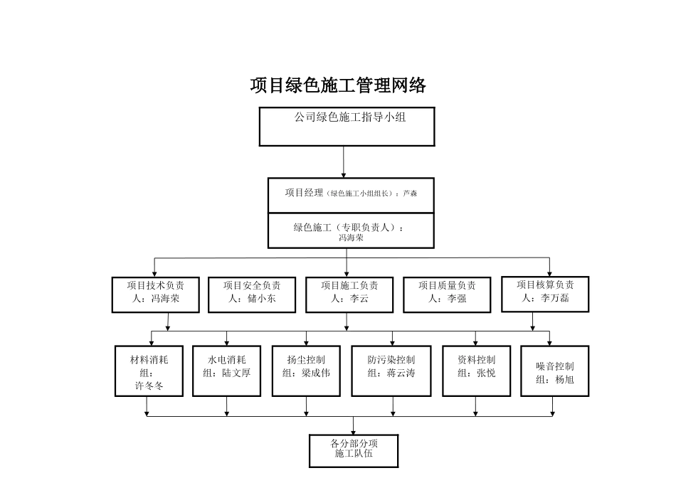 绿色施工管理体系目标管理_第2页