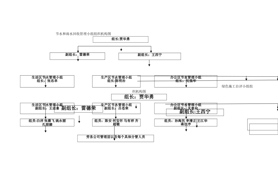 绿色施工组织机构图_第1页