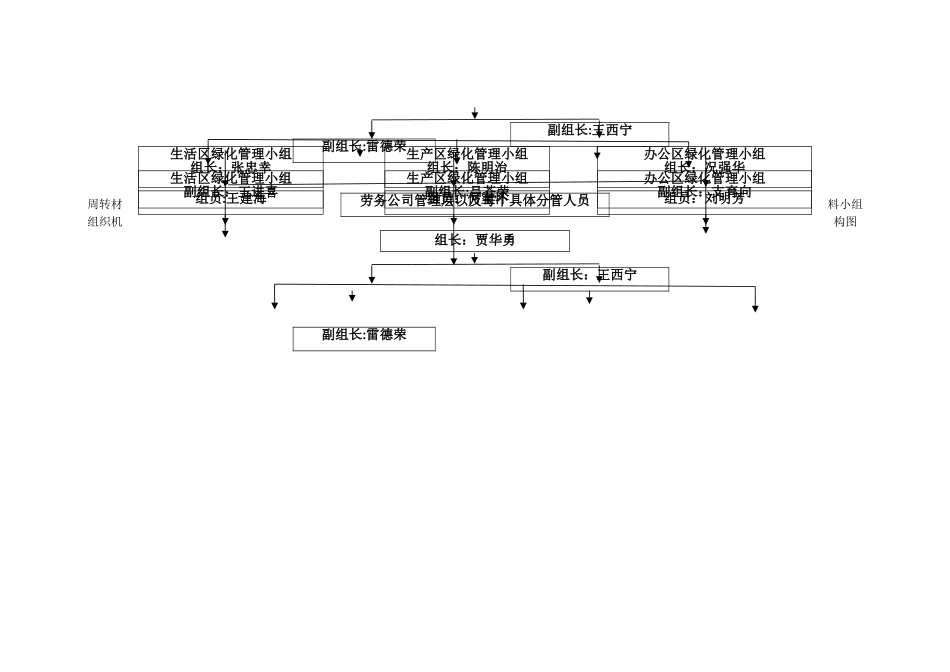 绿色施工组织机构图_第3页