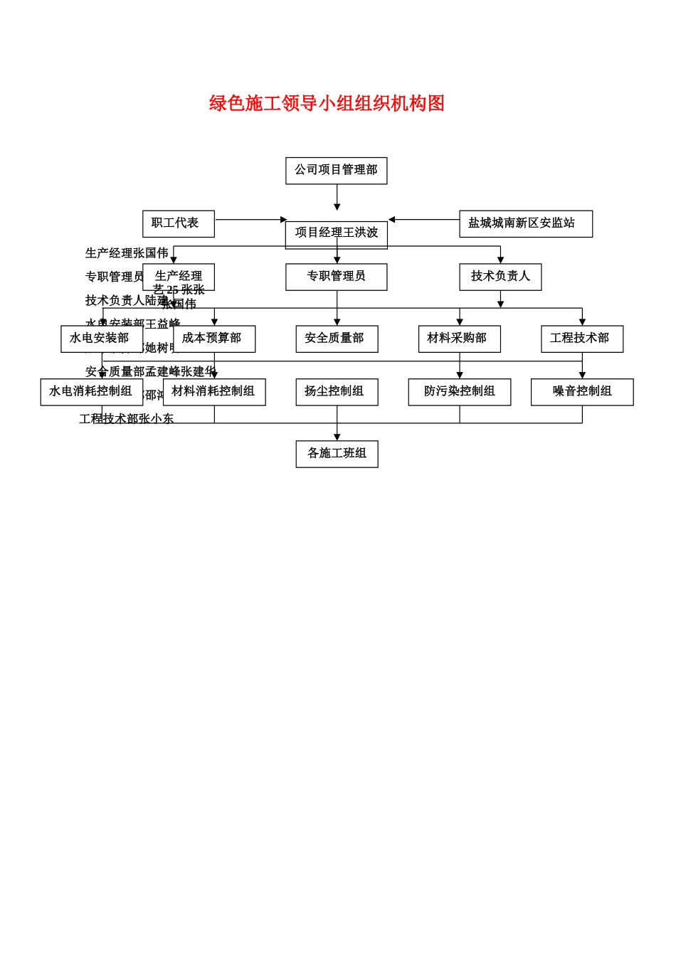 绿色施工领导小组组织机构图_第1页
