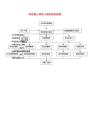 绿色施工领导小组组织机构图