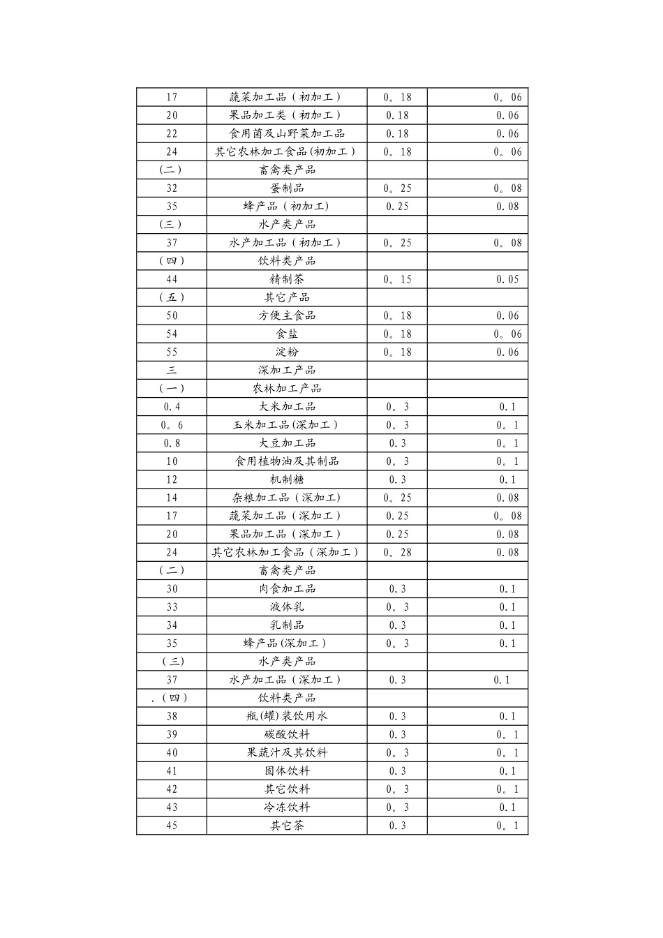 绿色食品认证及标志使用费收费标准_第2页