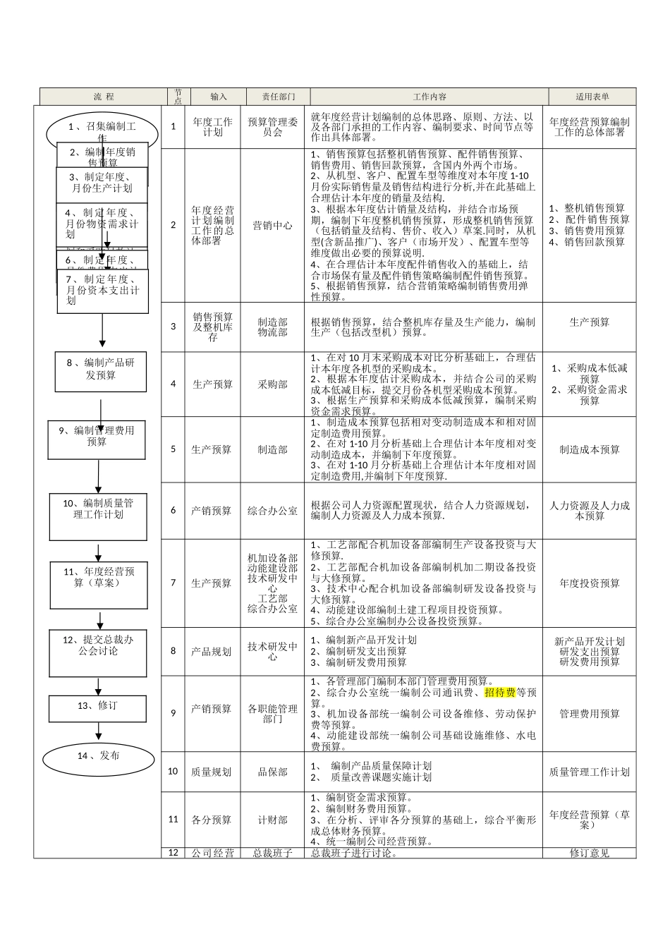 编制全面预算流程_第2页