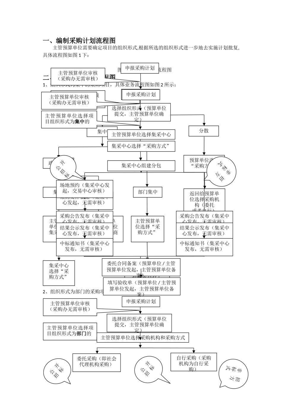 编制采购计划流程图_第1页