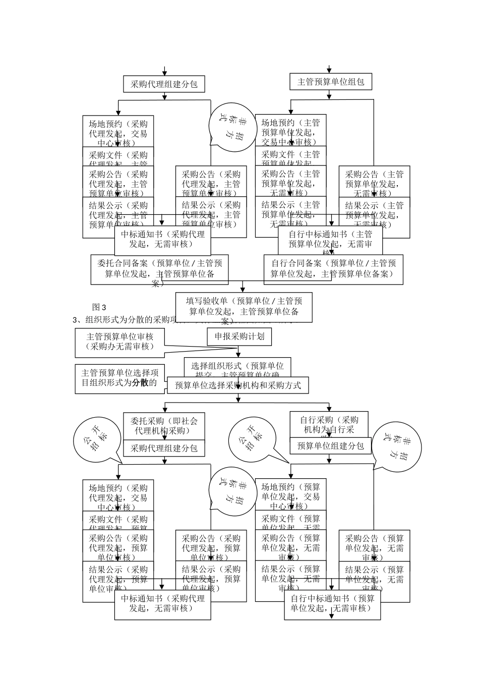 编制采购计划流程图_第2页
