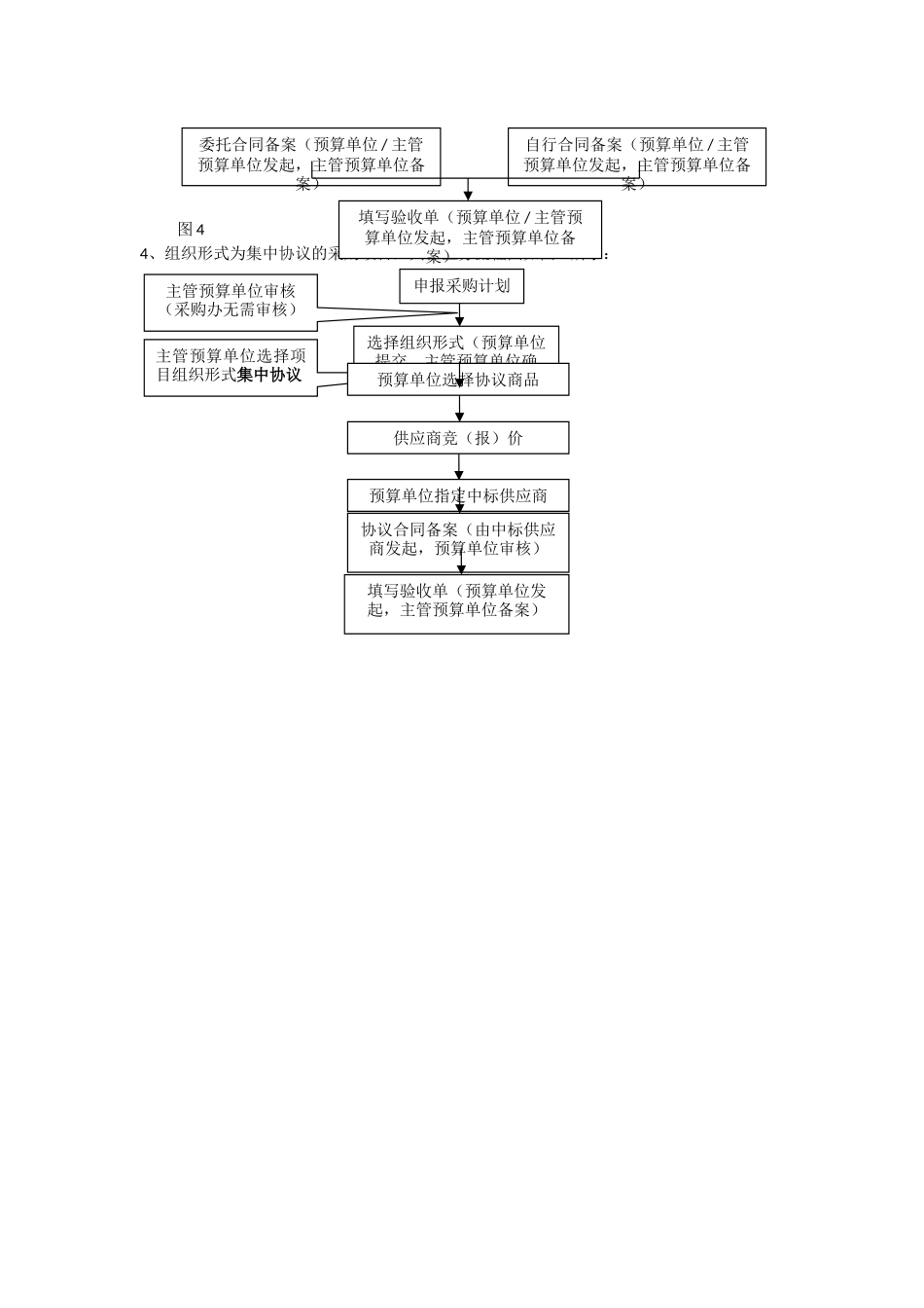 编制采购计划流程图_第3页