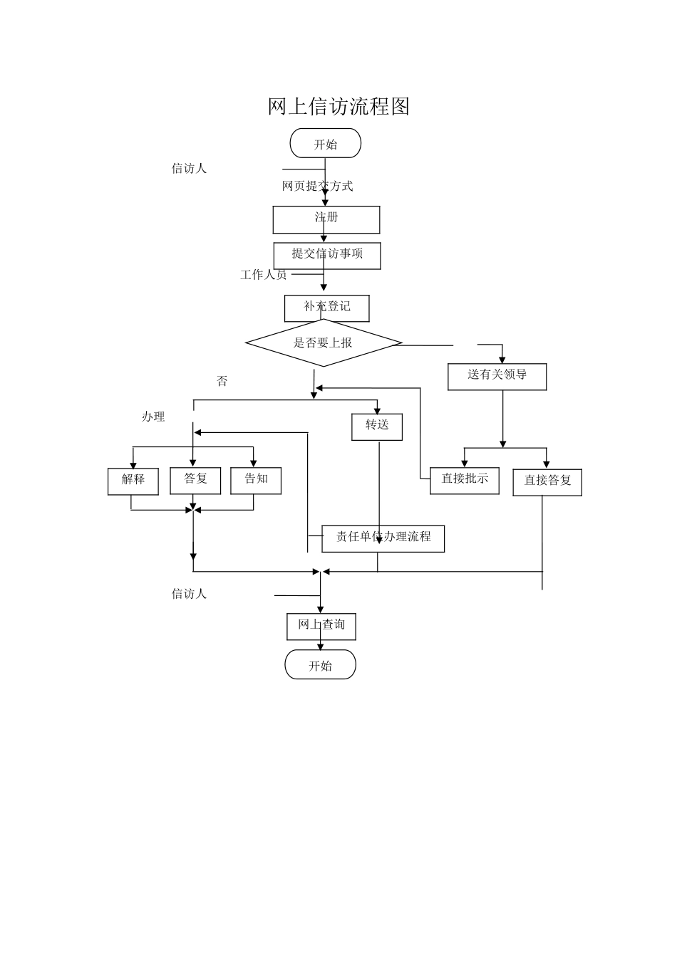 网上信访流程图_第1页