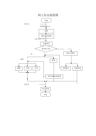 网上信访流程图