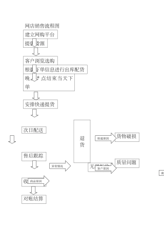 网店销售流程图
