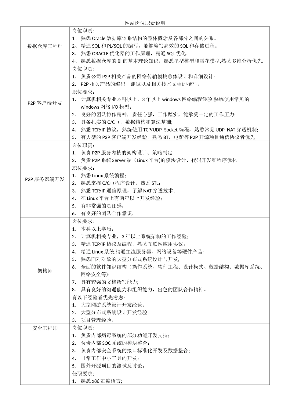 网站岗位职责说明_第1页