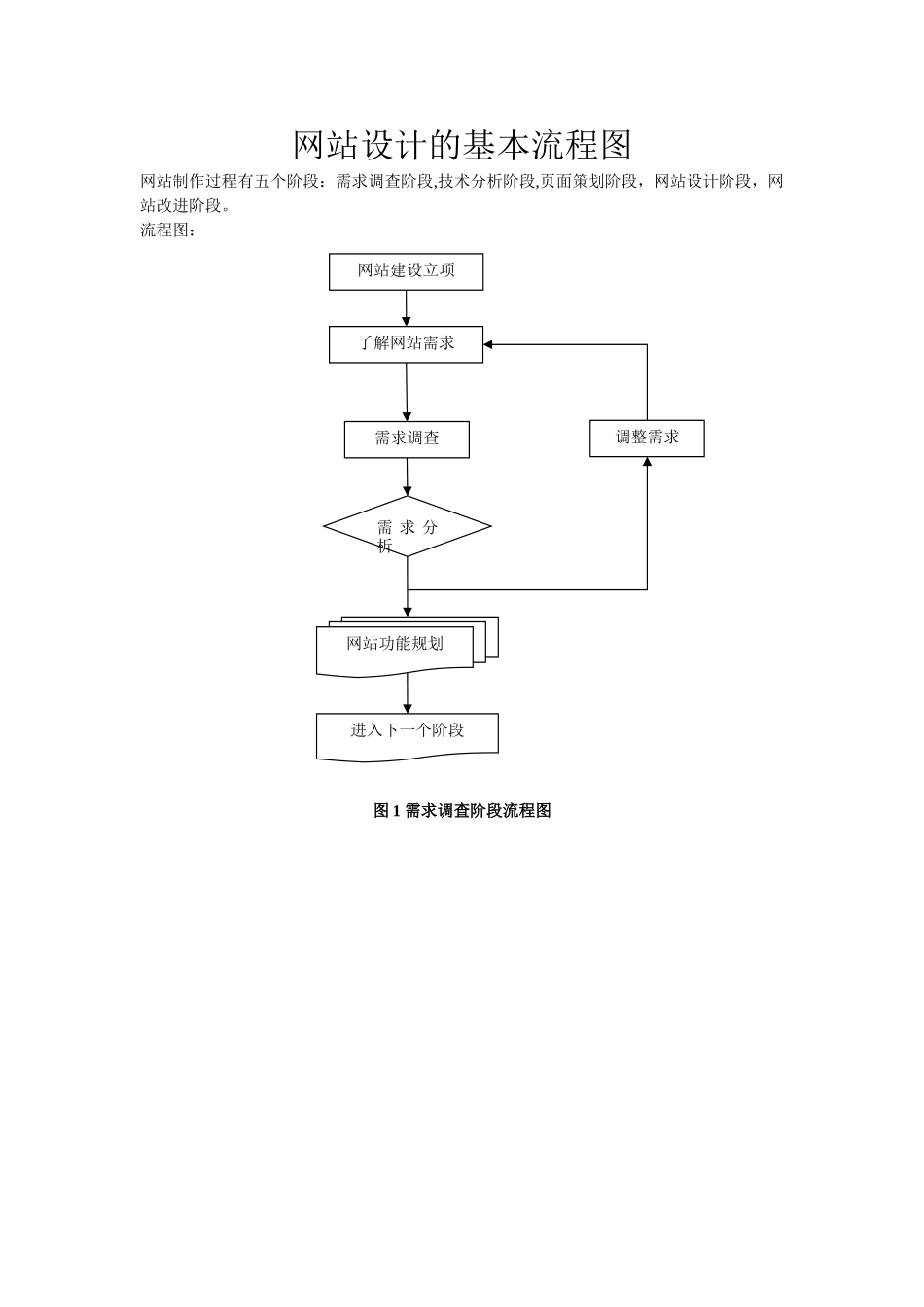 网站设计基本流程图_第1页