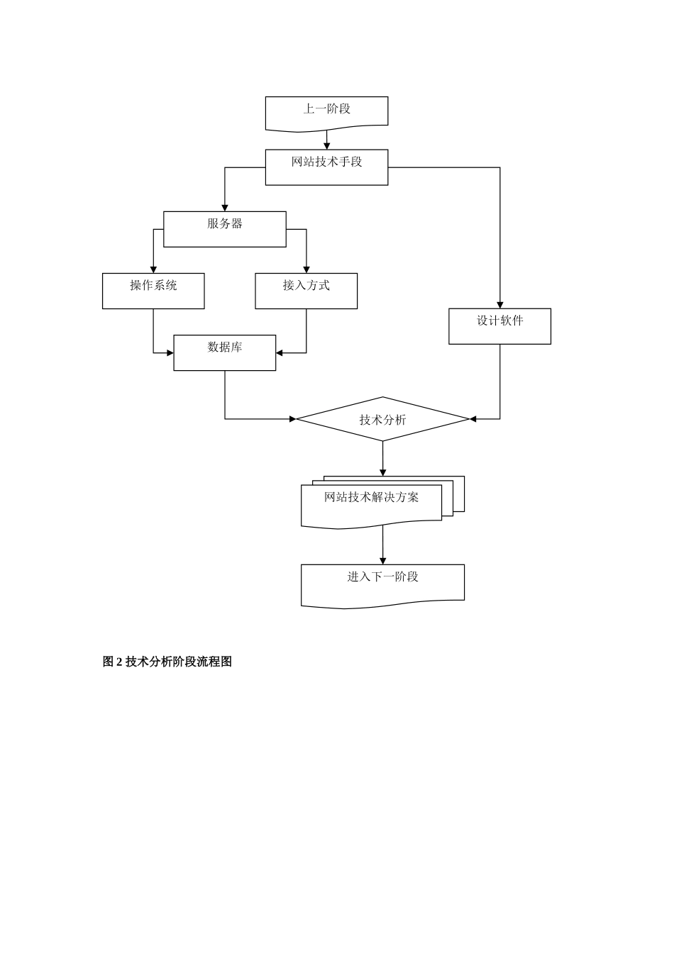 网站设计基本流程图_第2页