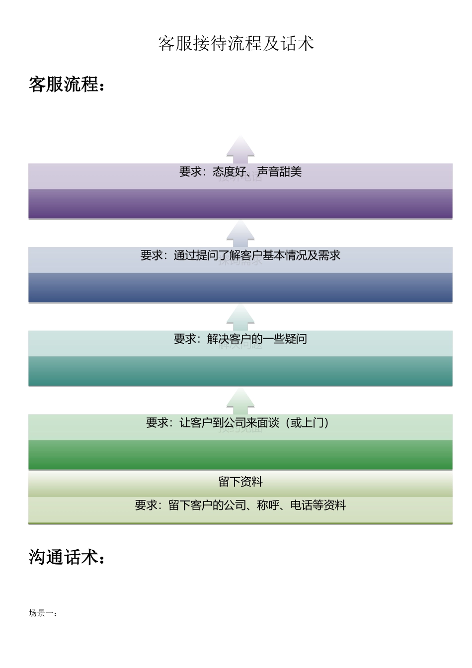 网络客服接待流程及话术_第1页