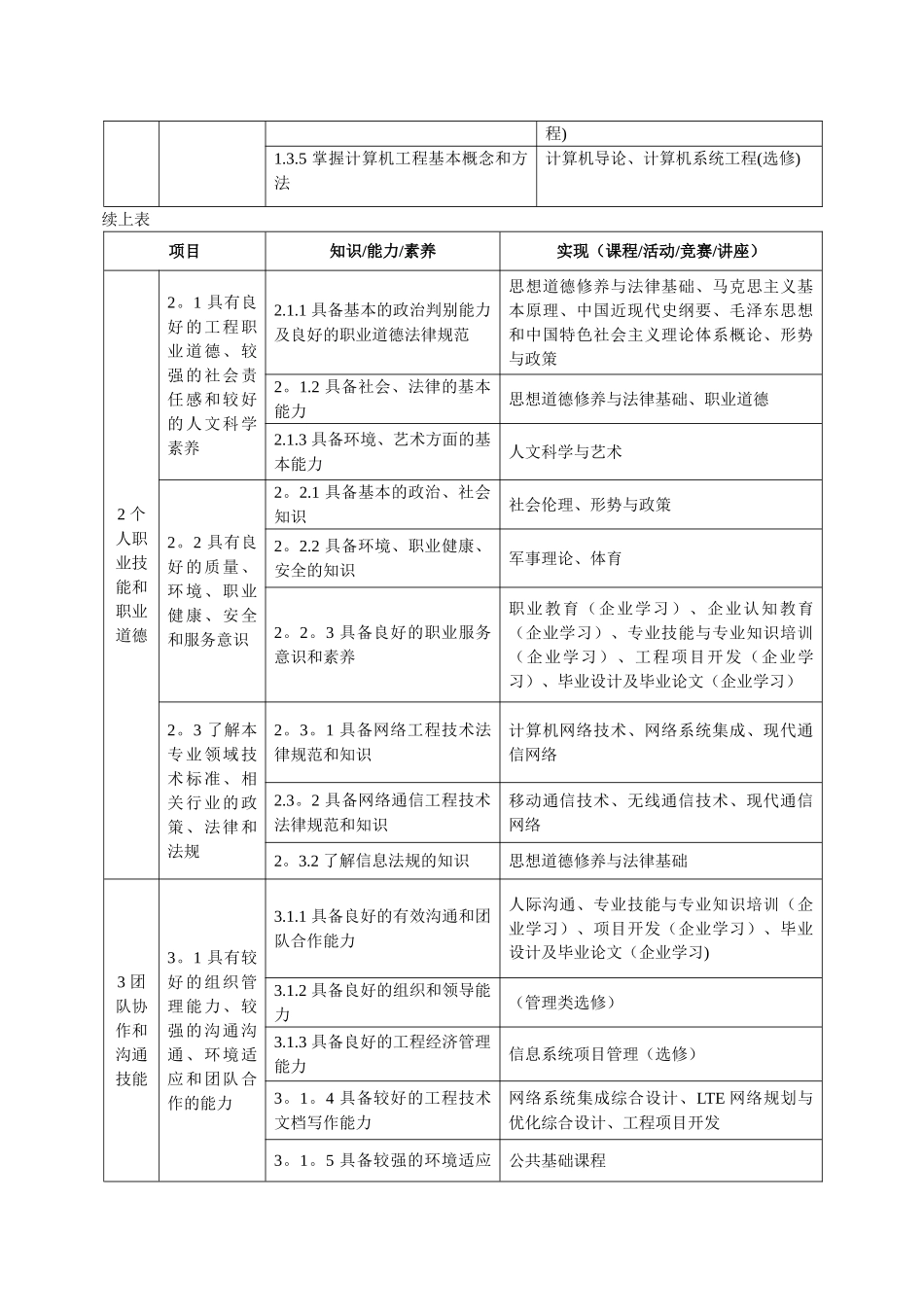 网络工程专业课程体系_第2页
