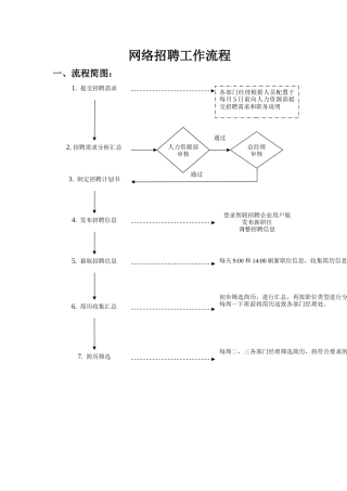 网络招聘工作流程