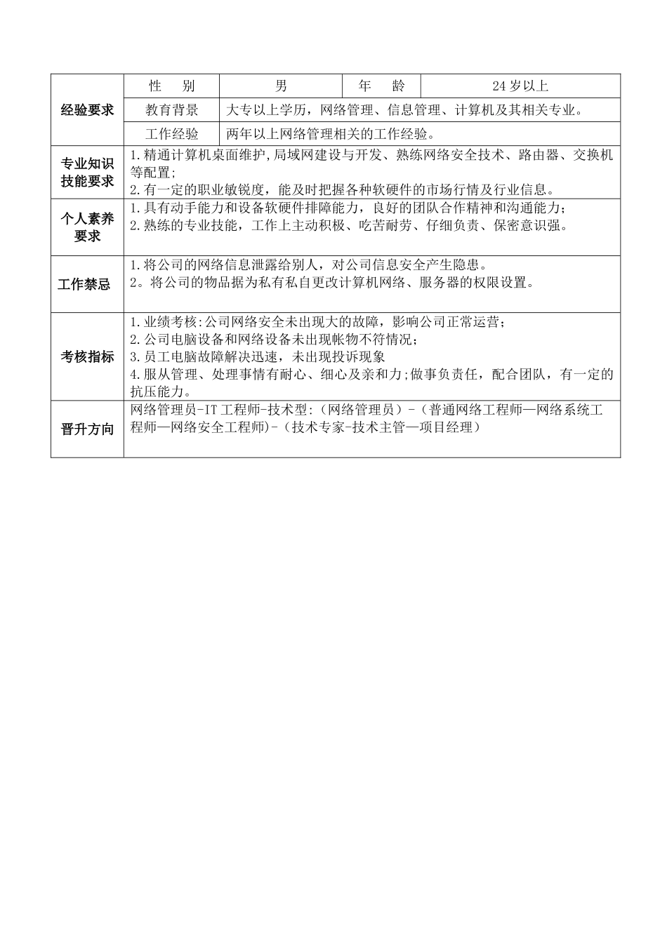 网络管理有岗位职责说明书_第2页