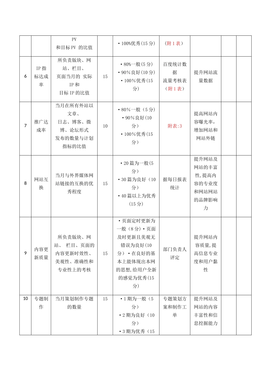 网络编辑绩效考核表_第2页