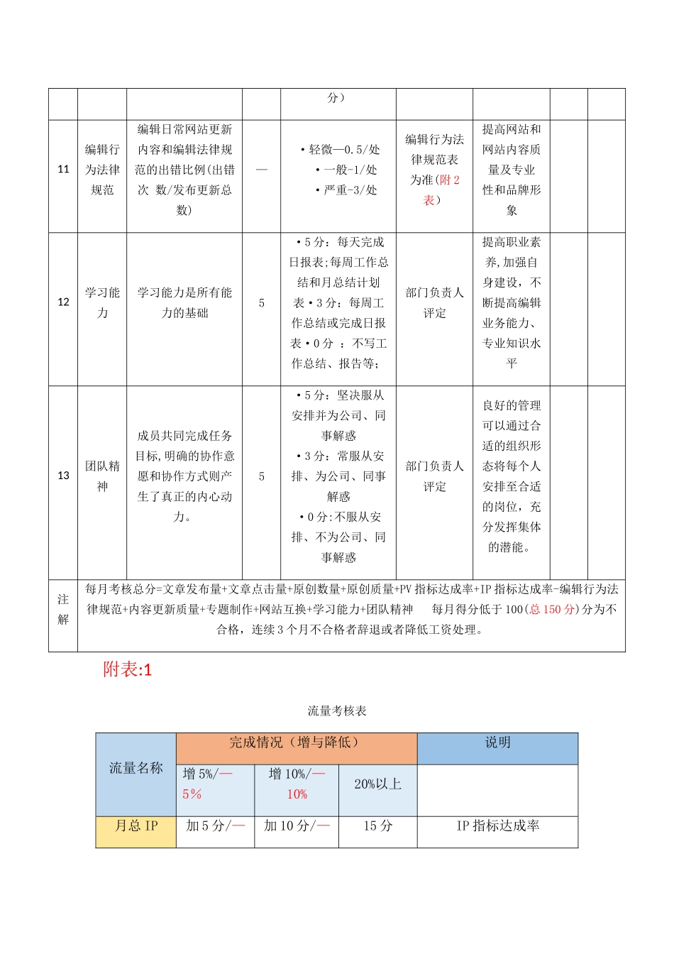 网络编辑绩效考核表_第3页